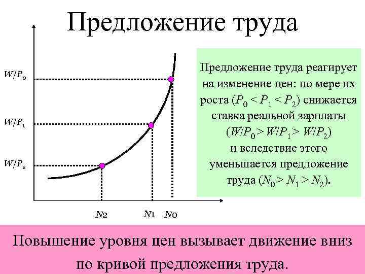 Предложение труда реагирует на изменение цен: по мере их роста (P 0 < P