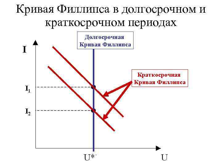 Кривая Филлипса в долгосрочном и краткосрочном периодах I I 1 I 2 Долгосрочная Кривая