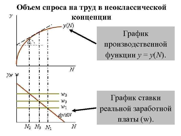 Объем спроса на труд в неоклассической концепции График производственной функции y = y(N). График