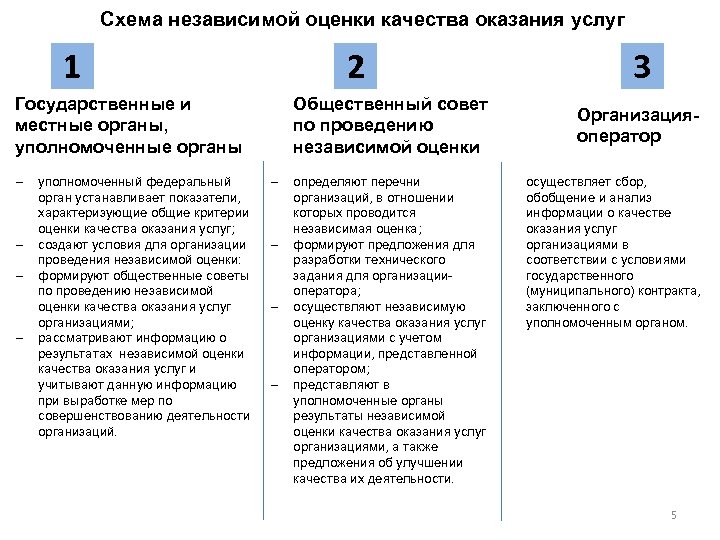 Схема независимой оценки качества оказания услуг 1 2 Государственные и местные органы, уполномоченные органы