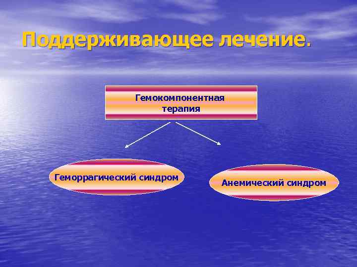 Поддерживающее лечение. Гемокомпонентная терапия Геморрагический синдром Анемический синдром 