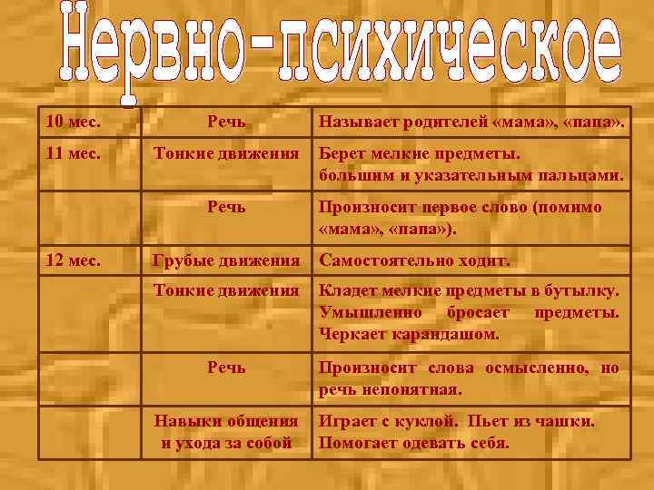 10 мес. Речь Называет родителей «мама» , «папа» . 11 мес. Тонкие движения Берет