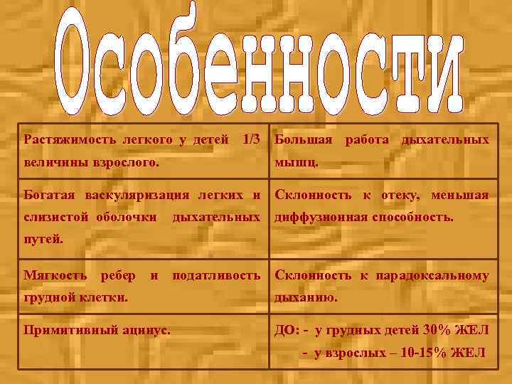 Растяжимость легкого у детей 1/3 Большая работа дыхательных величины взрослого. мышц. Богатая васкуляризация легких