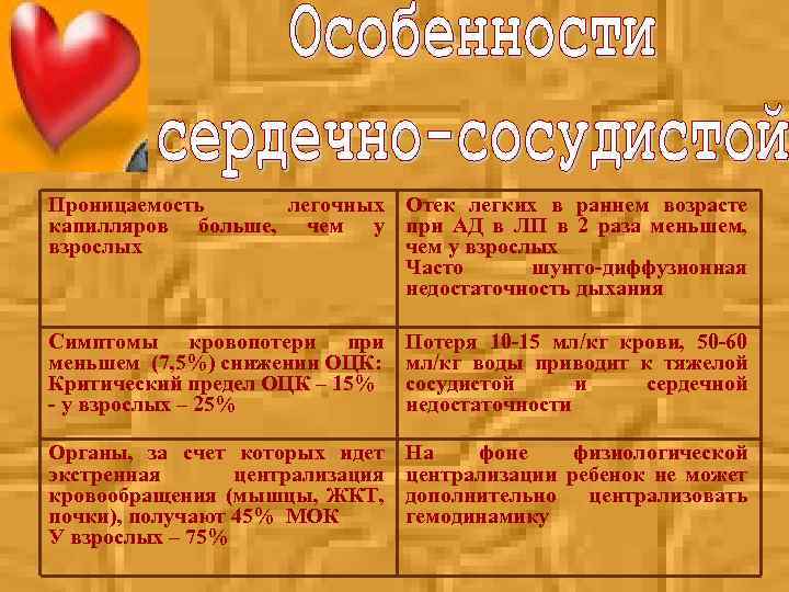 Проницаемость легочных Отек легких в раннем возрасте капилляров больше, чем у при АД в