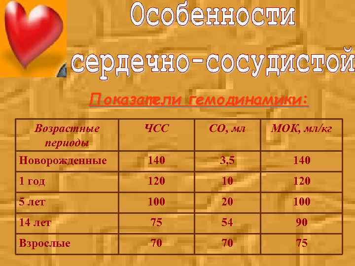 Показатели гемодинамики: Возрастные периоды ЧСС СО, мл МОК, мл/кг Новорожденные 140 3, 5 140