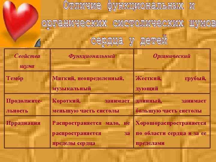 Свойства Функциональный Органический шума Тембр Мягкий, неопределенный, Жесткий, музыкальный дующий Продолжите- Короткий, льность меньшую