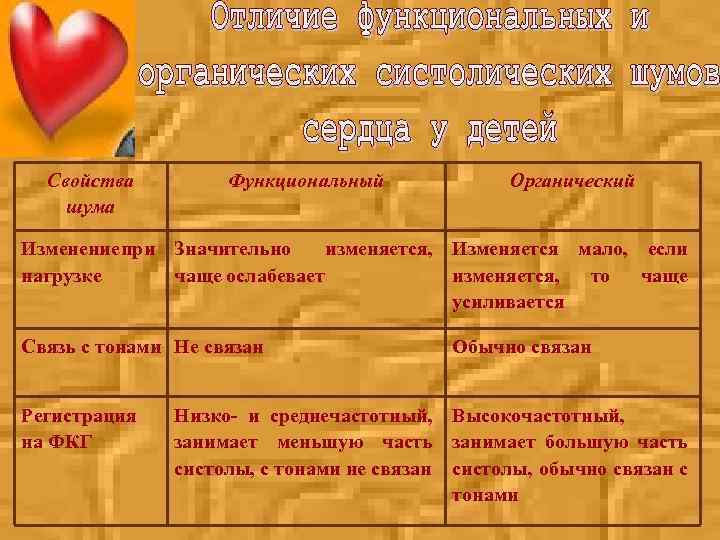 Свойства шума Функциональный Органический Изменение при Значительно изменяется, Изменяется мало, если нагрузке чаще ослабевает