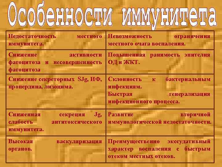 Недостаточность иммунитета. местного Невозможность ограничения местного очага воспаления. Снижение активности Повышенная ранимость эпителия фагоцитоза