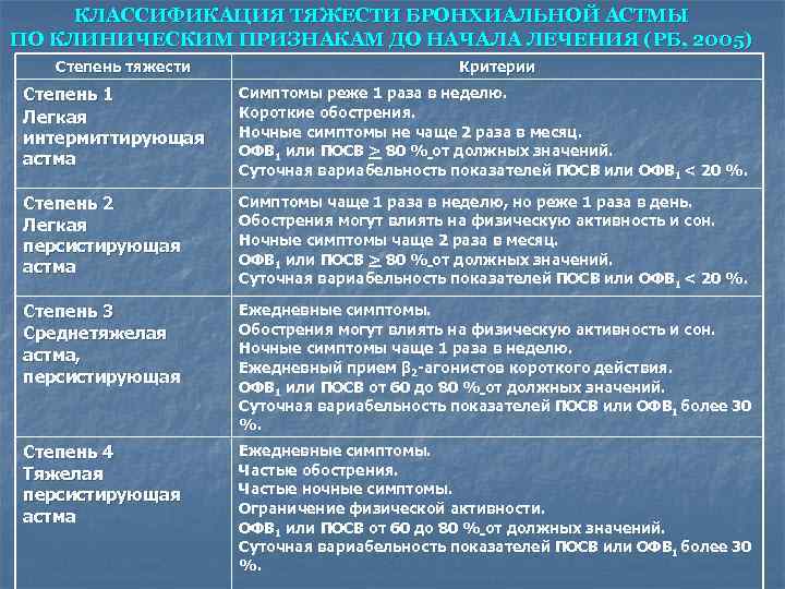 КЛАССИФИКАЦИЯ ТЯЖЕСТИ БРОНХИАЛЬНОЙ АСТМЫ ПО КЛИНИЧЕСКИМ ПРИЗНАКАМ ДО НАЧАЛА ЛЕЧЕНИЯ (РБ, 2005) Степень тяжести