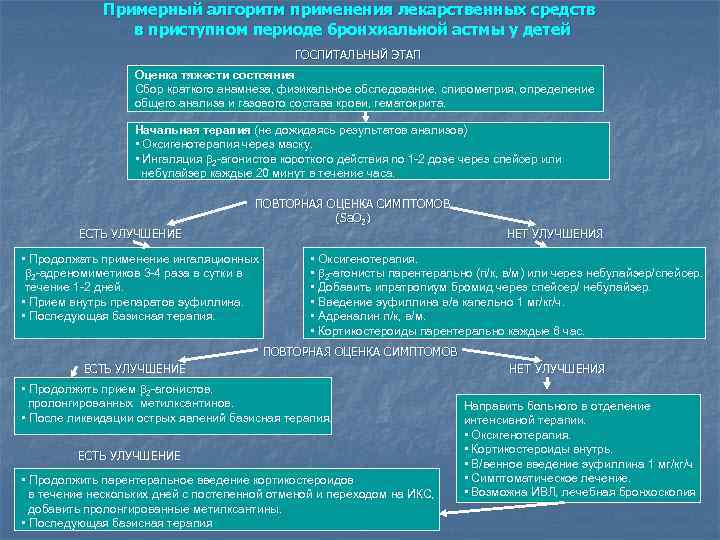 План обследования при бронхиальной астме