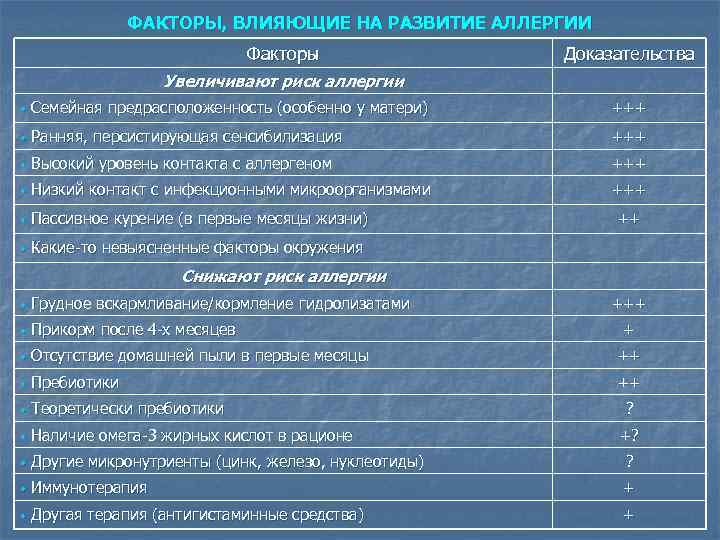 ФАКТОРЫ, ВЛИЯЮЩИЕ НА РАЗВИТИЕ АЛЛЕРГИИ Факторы Доказательства Увеличивают риск аллергии • Семейная предрасположенность (особенно