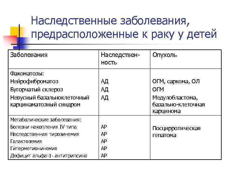 Наследственные заболевания, предрасположенные к раку у детей Заболевания Факоматозы: Нейрофиброматоз Бугорчатый склероз Невусный базальноклеточный