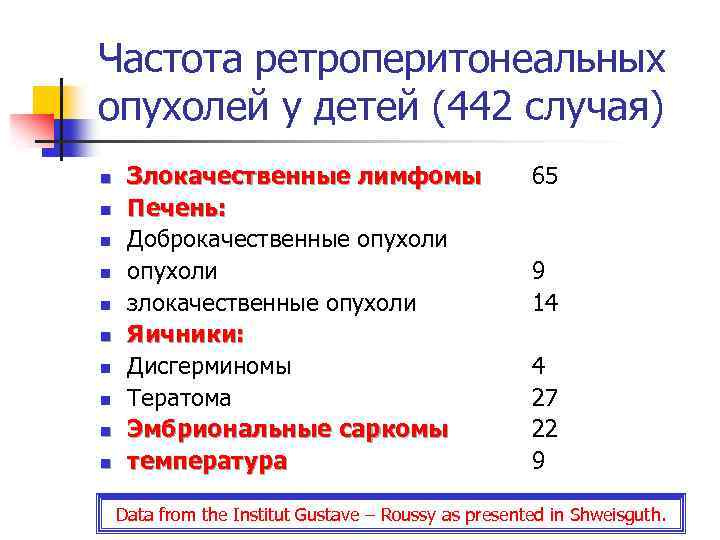 Частота ретроперитонеальных опухолей у детей (442 случая) n n n n n Злокачественные лимфомы