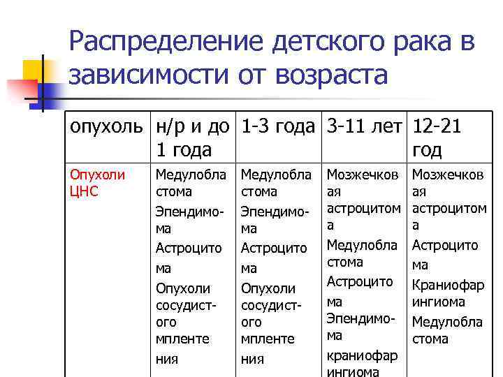 Распределение детского рака в зависимости от возраста опухоль н/р и до 1 -3 года