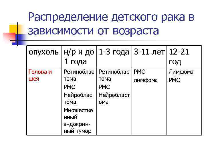 Распределение детского рака в зависимости от возраста опухоль н/р и до 1 -3 года