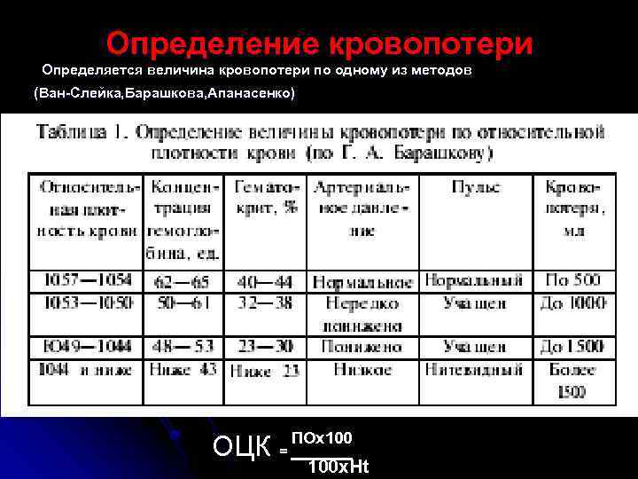 Определение кровопотери Определяется величина кровопотери по одному из методов (Ван-Слейка, Барашкова, Апанасенко) ОЦК =