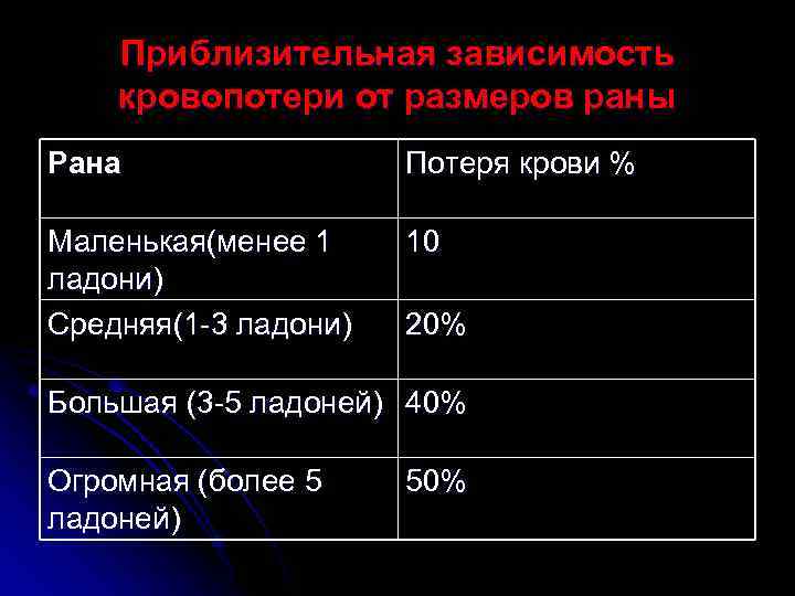 Приблизительная зависимость кровопотери от размеров раны Рана Потеря крови % Маленькая(менее 1 ладони) Средняя(1