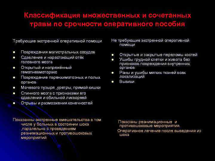 Классификация множественных и сочетанных травм по срочности оперативного пособия Требующие экстренной оперативной помощи l