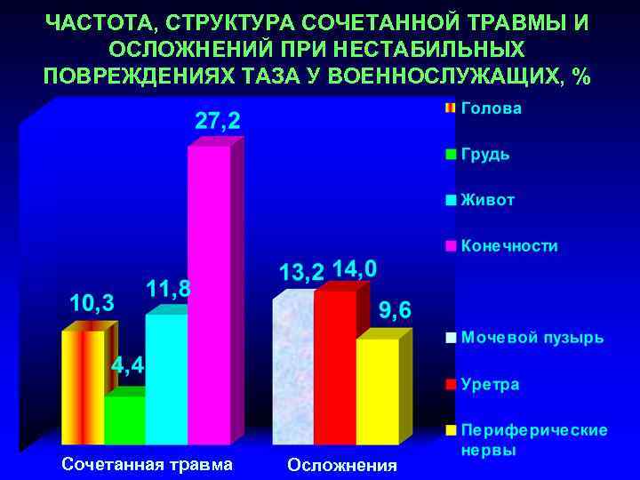 ЧАСТОТА, СТРУКТУРА СОЧЕТАННОЙ ТРАВМЫ И ОСЛОЖНЕНИЙ ПРИ НЕСТАБИЛЬНЫХ ПОВРЕЖДЕНИЯХ ТАЗА У ВОЕННОСЛУЖАЩИХ, % Сочетанная