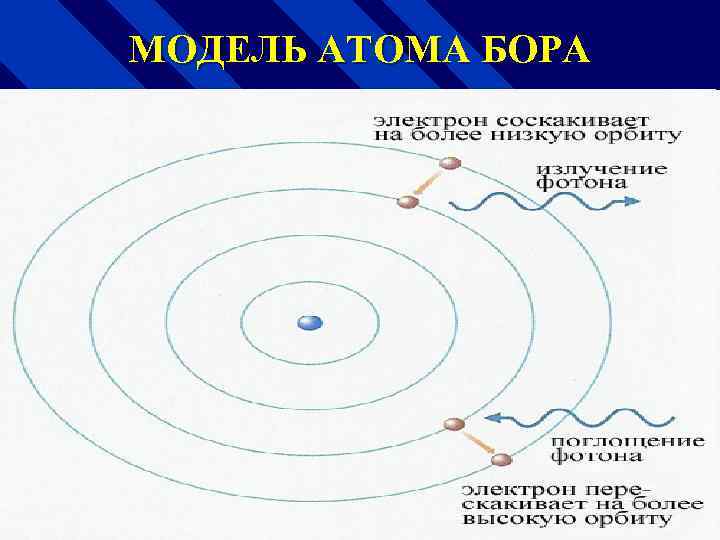 МОДЕЛЬ АТОМА БОРА 