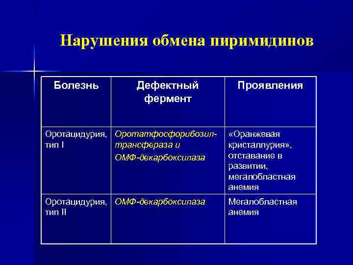 Нарушения обмена пиримидинов Болезнь Дефектный фермент Проявления Оротацидурия, Оротатфосфорибозилтип I трансфераза и ОМФ-декарбоксилаза «Оранжевая