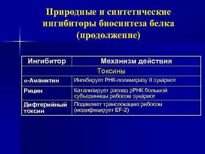 Природные и синтетические ингибиторы биосинтеза белка (продолжение) Ингибитор Механизм действия Токсины α-Аманитин Ингибирует РНК-полимеразу