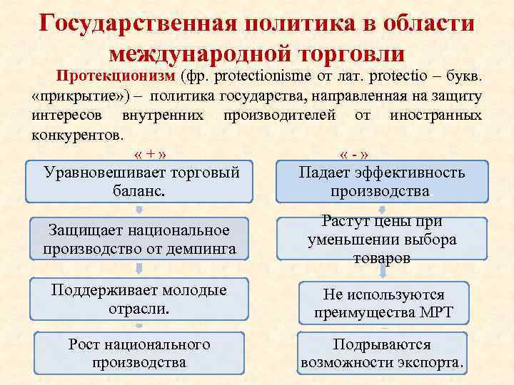 Государственная политика в области международной торговли Протекционизм (фр. protectionisme от лат. protectio – букв.