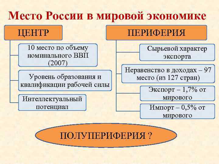 Место России в мировой экономике ПЕРИФЕРИЯ ЦЕНТР 10 место по объему номинального ВВП (2007)