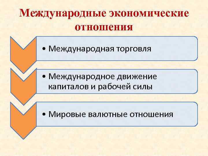Международные экономические отношения • Международная торговля • Международное движение капиталов и рабочей силы •