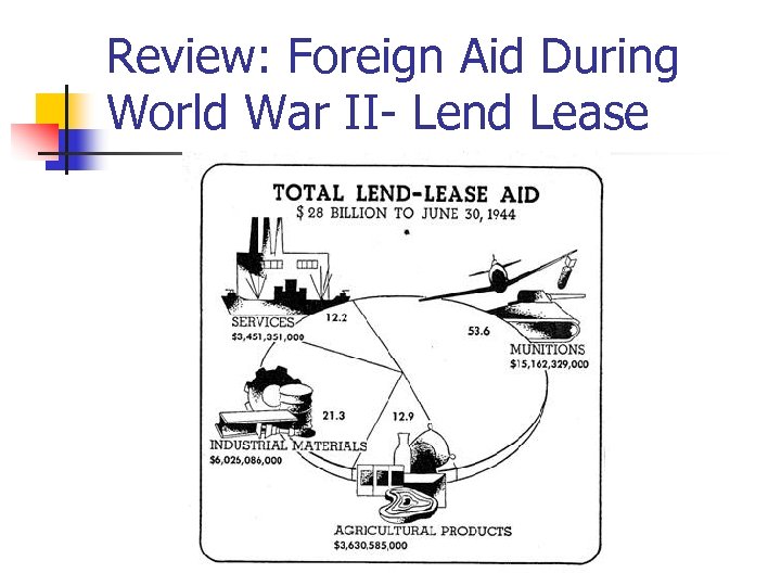 Review: Foreign Aid During World War II- Lend Lease 