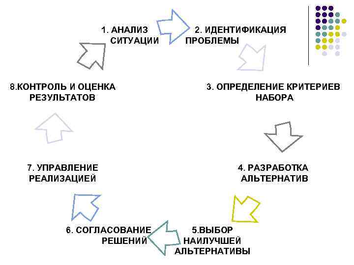 1. АНАЛИЗ 2. ИДЕНТИФИКАЦИЯ СИТУАЦИИ ПРОБЛЕМЫ 8. КОНТРОЛЬ И ОЦЕНКА РЕЗУЛЬТАТОВ 3. ОПРЕДЕЛЕНИЕ КРИТЕРИЕВ