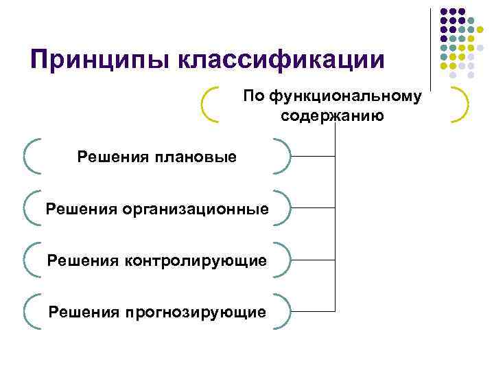 Принципы классификации По функциональному содержанию Решения плановые Решения организационные Решения контролирующие Решения прогнозирующие 