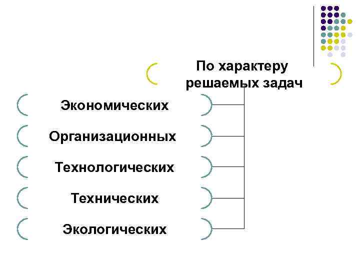 По характеру решаемых задач Экономических Организационных Технологических Технических Экологических 