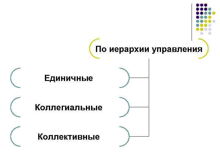 По иерархии управления Единичные Коллегиальные Коллективные 