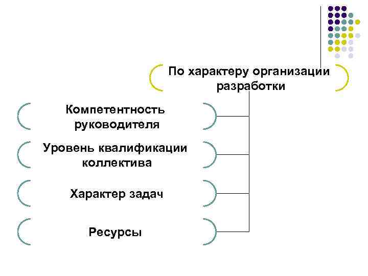 По характеру организации разработки Компетентность руководителя Уровень квалификации коллектива Характер задач Ресурсы 