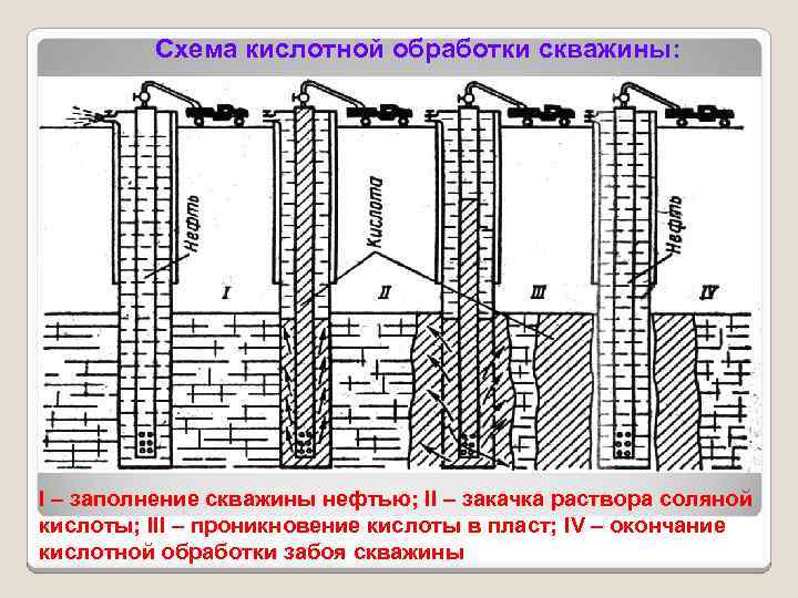 Схема соляно кислотной обработки скважины. Обработка скважин соляной кислотой (СКО).