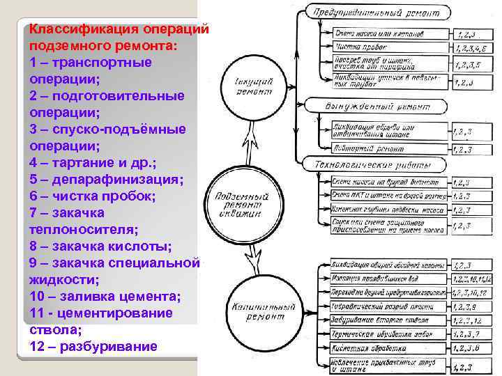 Классификация операций подземного ремонта: 1 – транспортные операции; 2 – подготовительные операции; 3 –