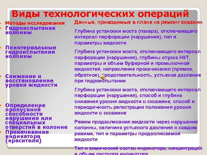  Виды технологических операций Методы исследования Гидроиспытание колонны Поинтервальные гидроиспытания колонны Снижение и восстановление