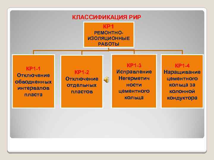 Кто разрабатывает план проведения ремонтно изоляционных рир работ