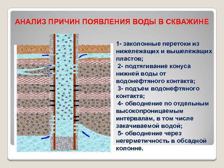 АНАЛИЗ ПРИЧИН ПОЯВЛЕНИЯ ВОДЫ В СКВАЖИНЕ 1 - заколонные перетоки из нижележащих и вышележащих