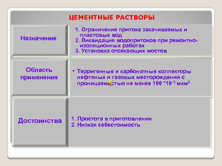 ЦЕМЕНТНЫЕ РАСТВОРЫ Назначение Область применения Достоинства 1. Ограничение притока закачиваемых и пластовых вод 2.