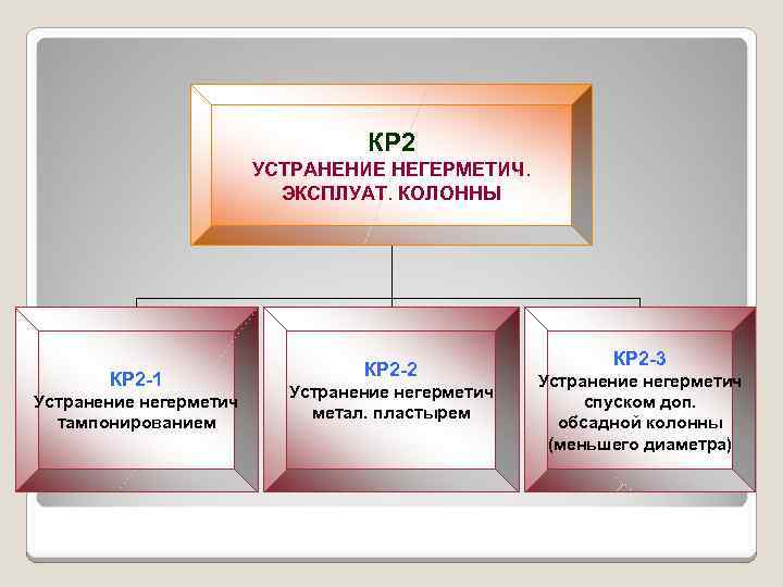 КР 2 УСТРАНЕНИЕ НЕГЕРМЕТИЧ. ЭКСПЛУАТ. КОЛОННЫ КР 2 -1 Устранение негерметич тампонированием КР 2