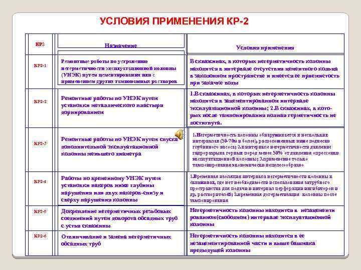 УСЛОВИЯ ПРИМЕНЕНИЯ КР-2 КР 2 -1 КР 2 -2 КР 2 -3 Назначение Условия