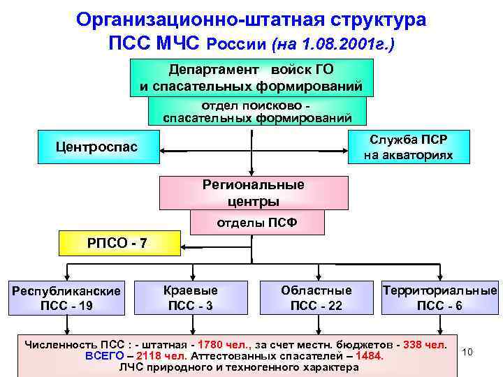 Организационно-штатная структура ПСС МЧС России (на 1. 08. 2001 г. ) Департамент войск ГО