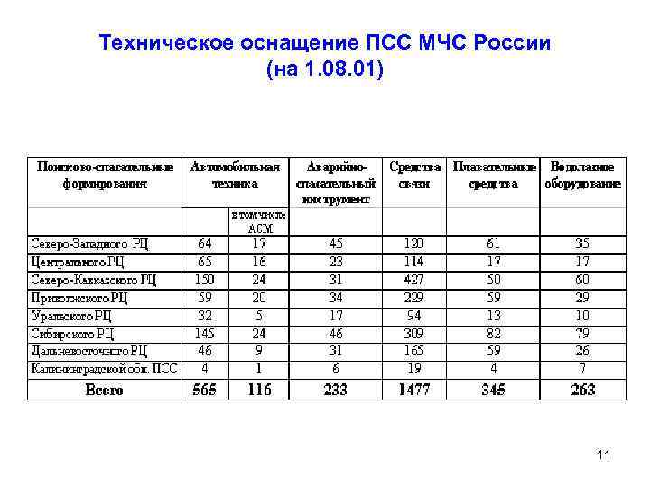 Техническое оснащение ПСС МЧС России (на 1. 08. 01) 11 