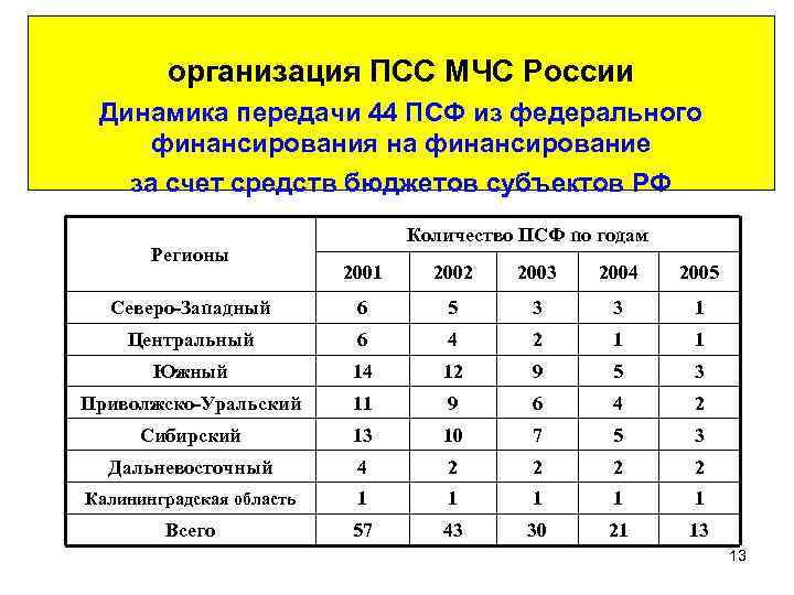 организация ПСС МЧС России Динамика передачи 44 ПСФ из федерального финансирования на финансирование за