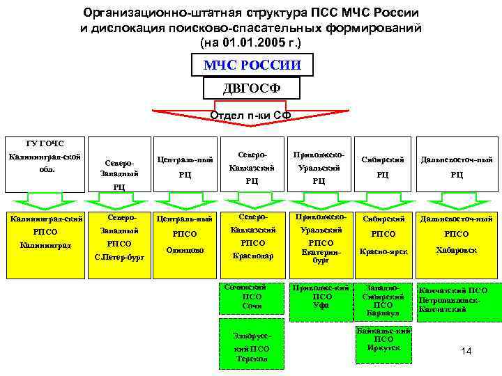 Организационно-штатная структура ПСС МЧС России и дислокация поисково-спасательных формирований (на 01. 2005 г. )