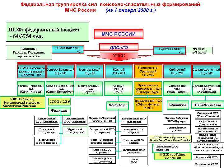  Федеральная группировка сил поисково-спасательных формирований МЧС России (на 1 января 2008 г. )