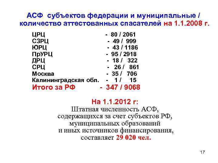 АСФ субъектов федерации и муниципальные / количество аттестованных спасателей на 1. 1. 2008 г.