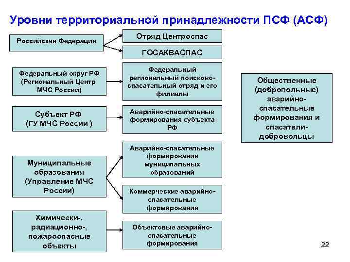 Уровни территориальной принадлежности ПСФ (АСФ) Российская Федерация Отряд Центроспас ГОСАКВАСПАС Федеральный округ РФ (Региональный